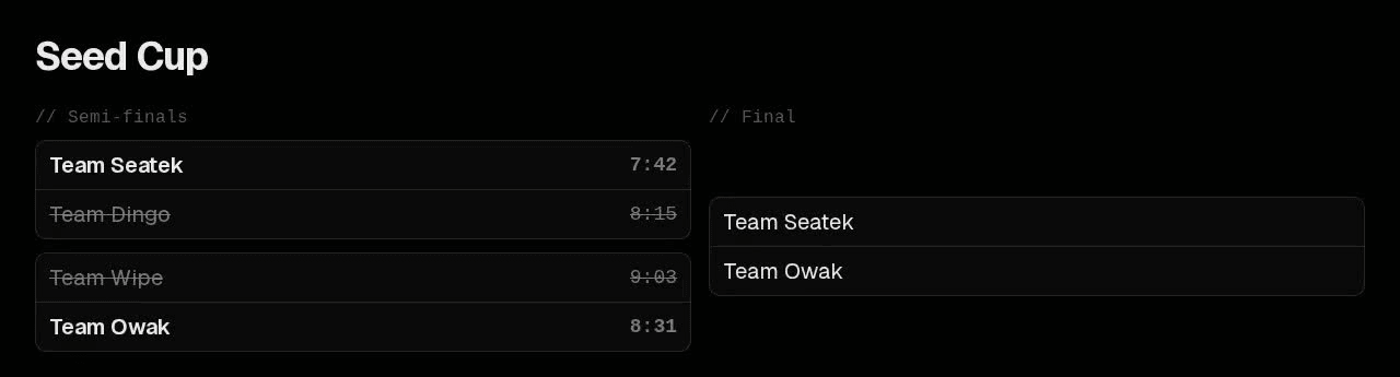 A tournament bracket: two semi-finals with clear times, the slower team struck through, and the winners carried into the final