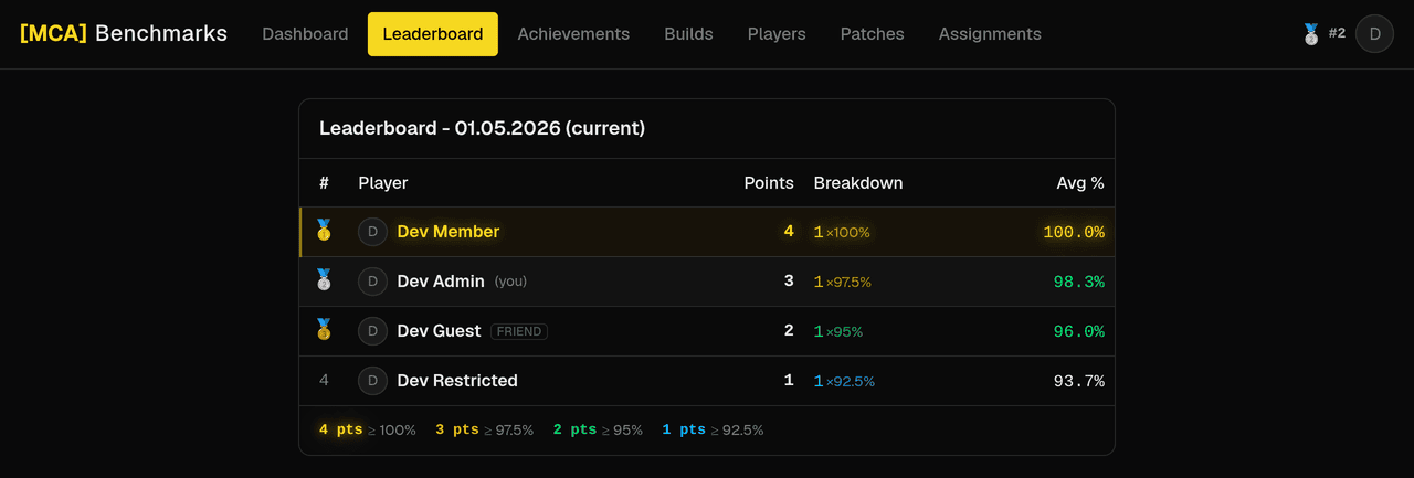 Leaderboard - players ranked by how close their valid benches come to the official numbers